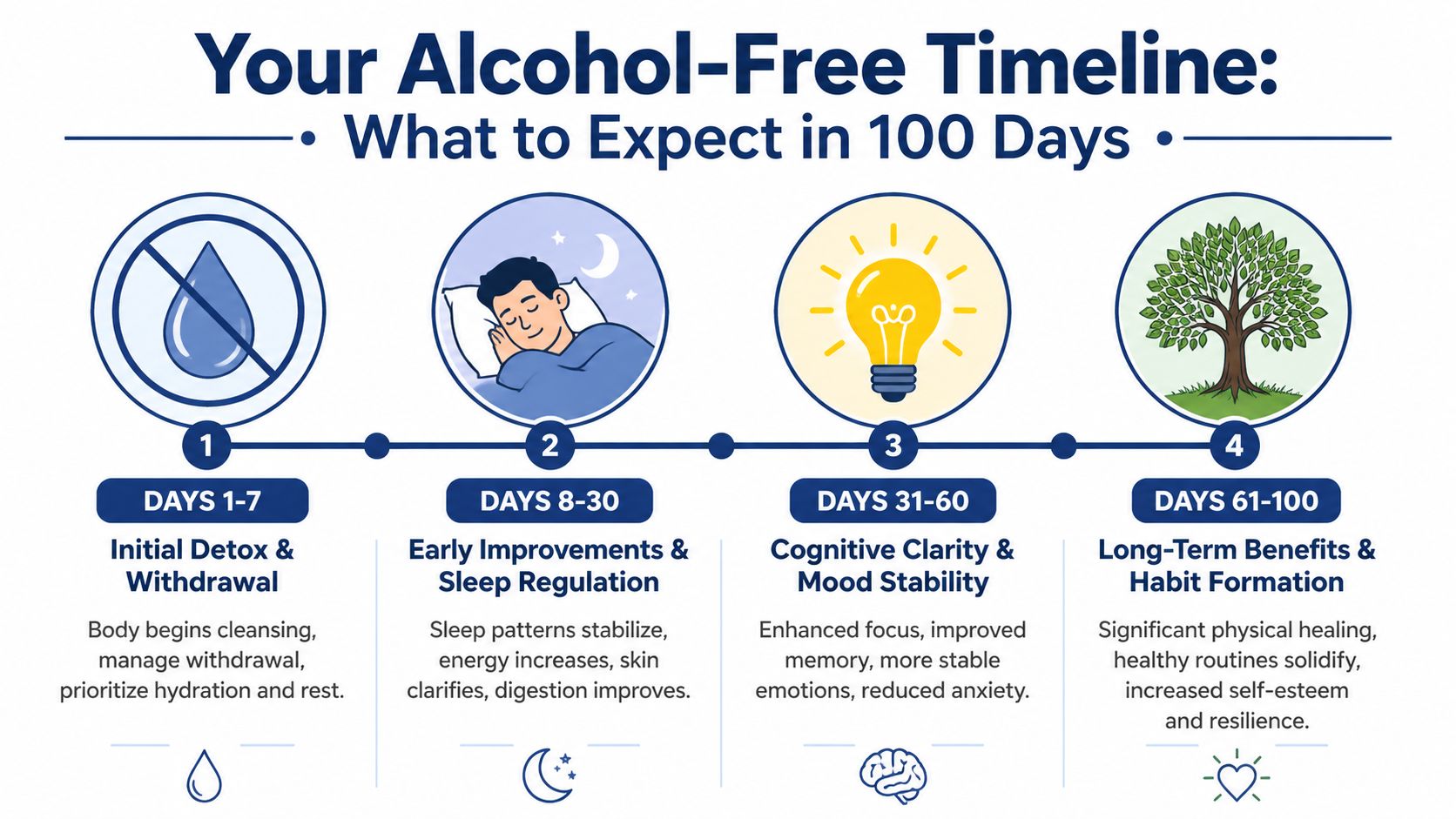 A timeline graphic illustrating the positive physical and mental benefits of staying alcohol-free for 100 days.