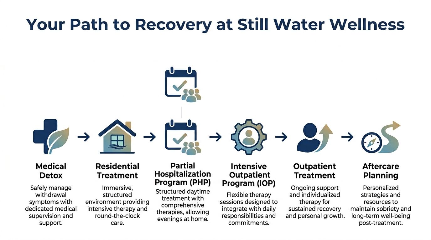 A visual flow chart illustrating the recovery path at Still Water Wellness, from medical detox to aftercare.