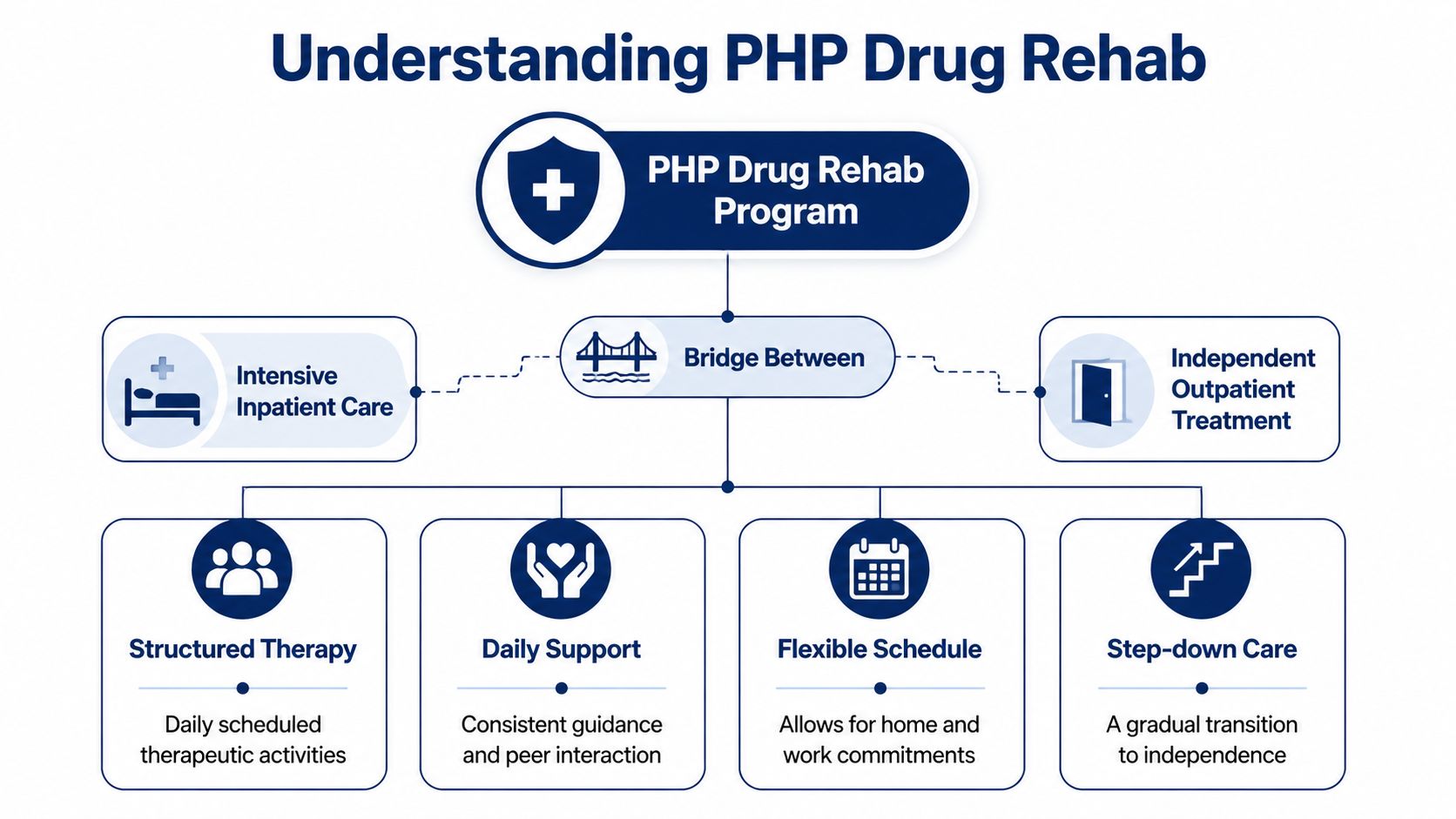 An infographic showing the PHP drug rehab program as a bridge between inpatient care and outpatient treatment.