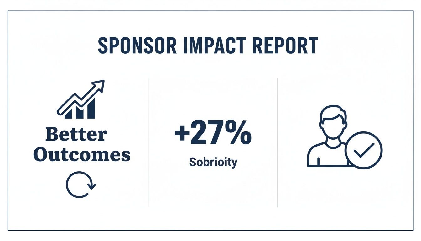 Sponsor Impact Report showing better outcomes, +27% sobriety, and successful program participants.