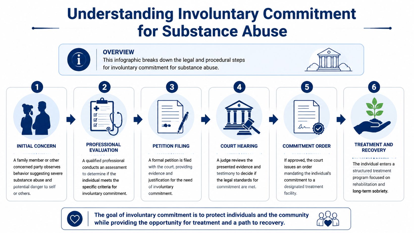 An infographic detailing the six steps of the legal process for involuntary commitment for substance abuse treatment.