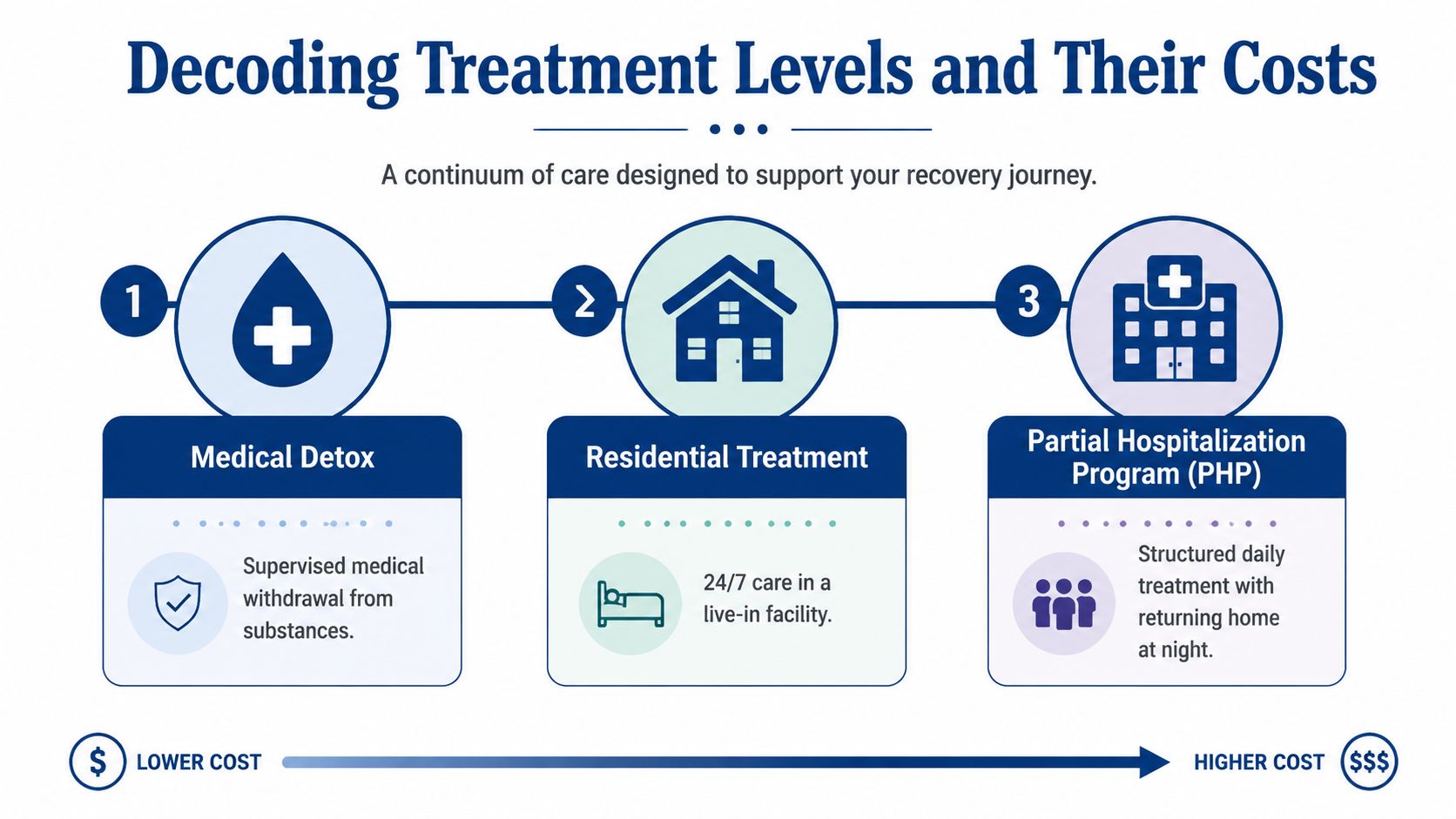 A diagram comparing three levels of addiction treatment: Medical Detox, Residential Treatment, and Partial Hospitalization Program.
