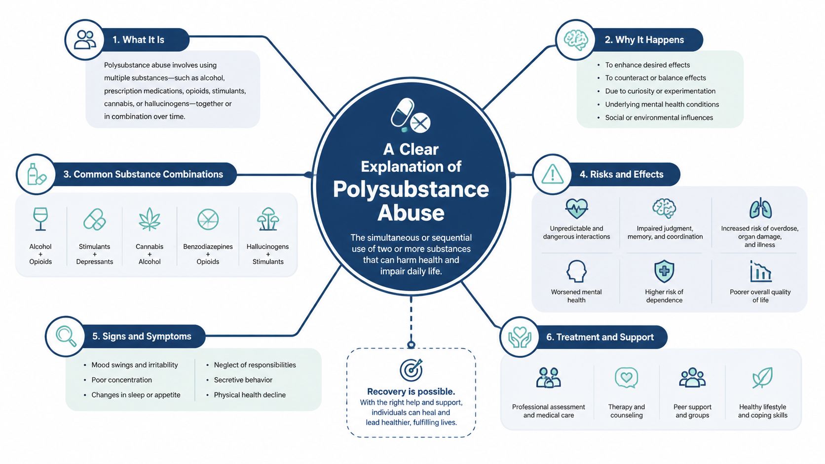 A comprehensive infographic explaining the definition, causes, risks, signs, and treatment options for polysubstance abuse.