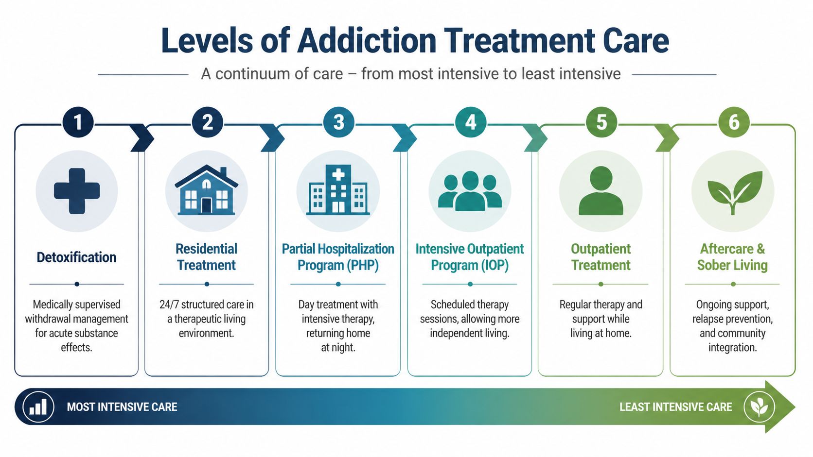 A visual flow chart illustrating the six levels of addiction treatment care from most to least intensive.