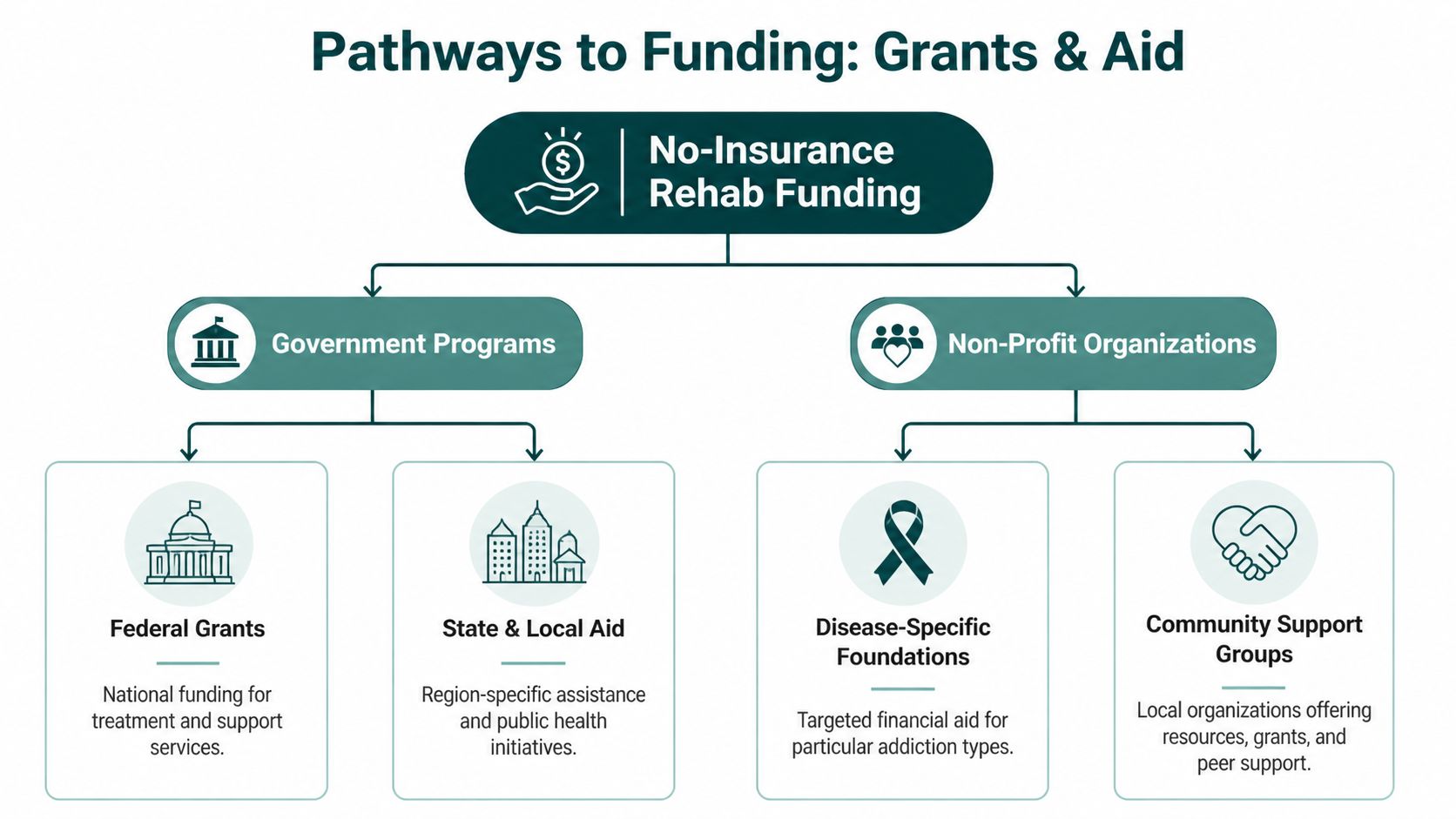 A flowchart titled Pathways to Funding detailing options for rehab funding for those without insurance coverage.