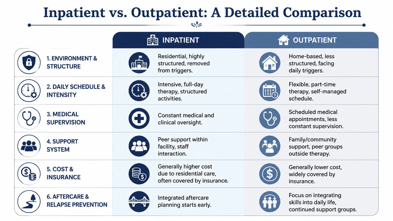 A comparison chart outlining key differences between inpatient and outpatient rehabilitation treatment programs for patients.