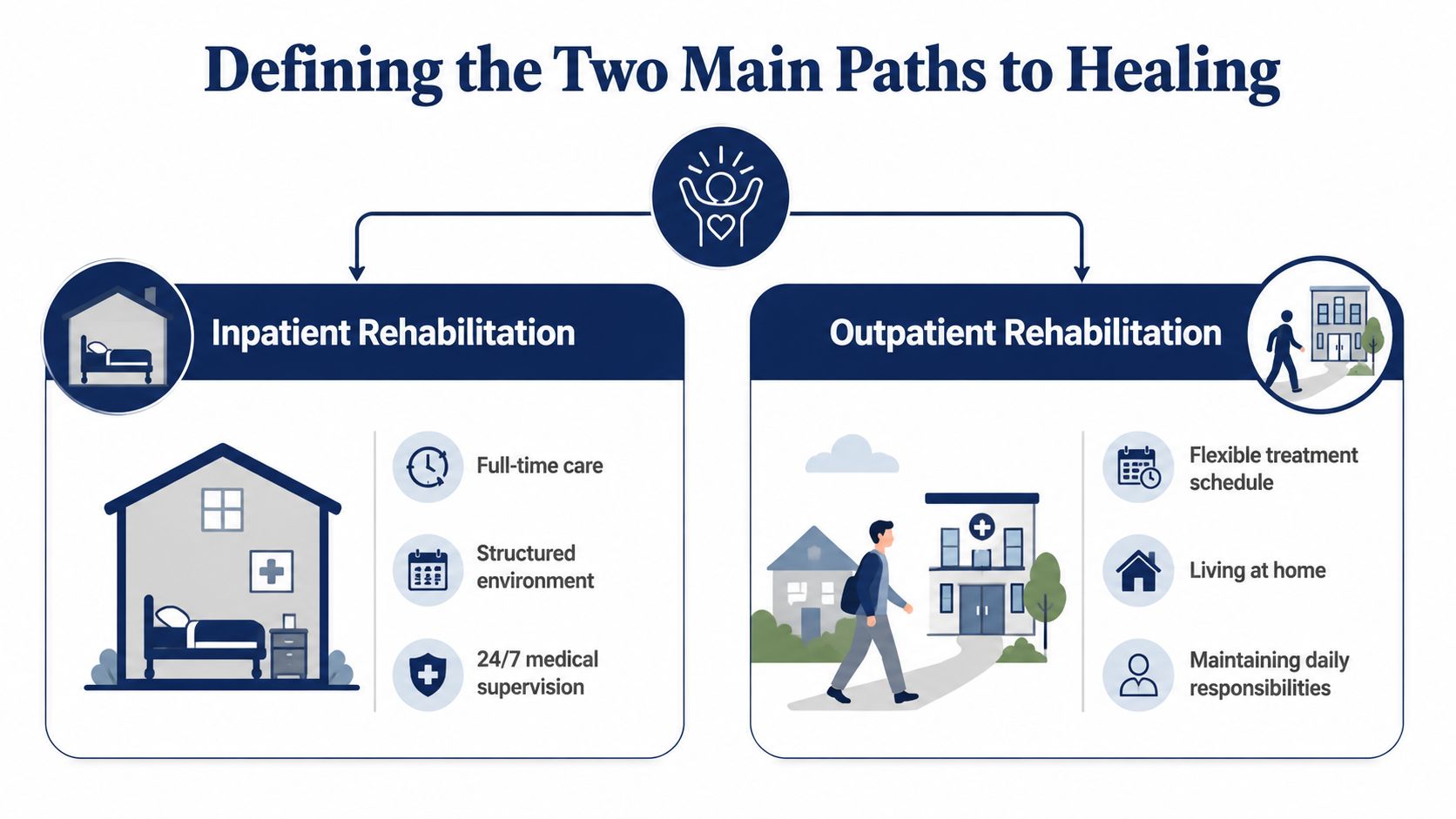 An infographic comparing the key features and differences between inpatient and outpatient rehabilitation programs for patients.