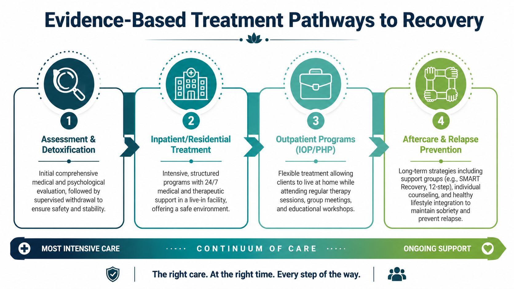 A four-step infographic illustrating evidence-based treatment pathways for recovery from addiction, moving from detoxification to ongoing support.