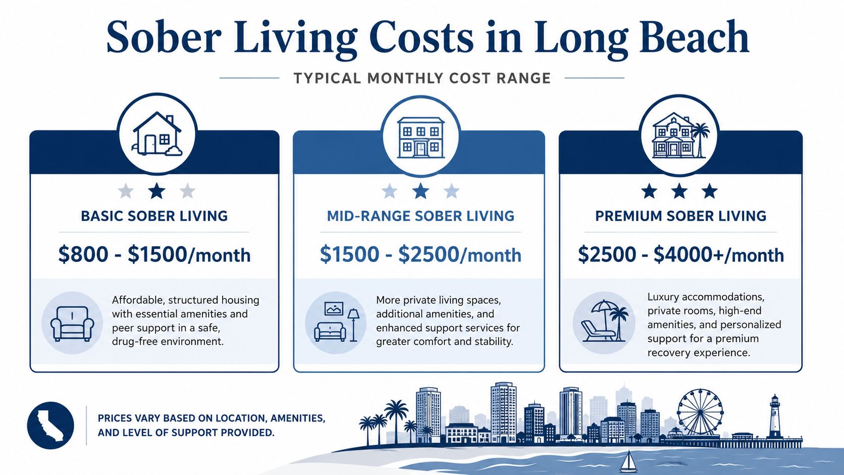 An infographic showing monthly cost ranges for basic, mid-range, and premium sober living homes in Long Beach.