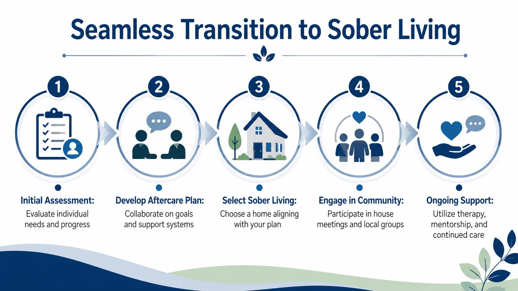 A five-step infographic showing a seamless transition process to sober living with clear planning and support.
