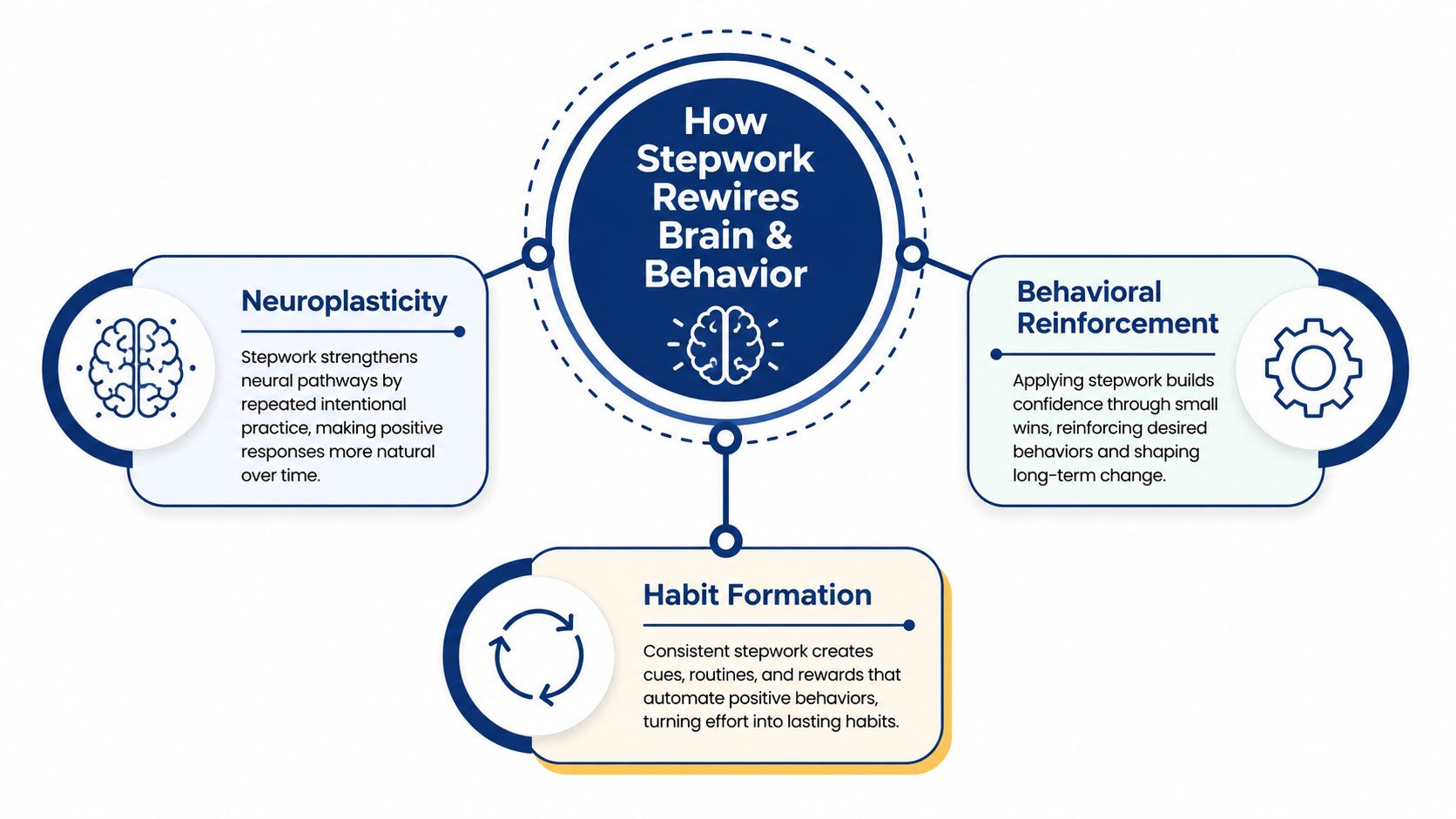 A diagram illustrating how stepwork impacts the brain and behavior through neuroplasticity, behavioral reinforcement, and habit formation.