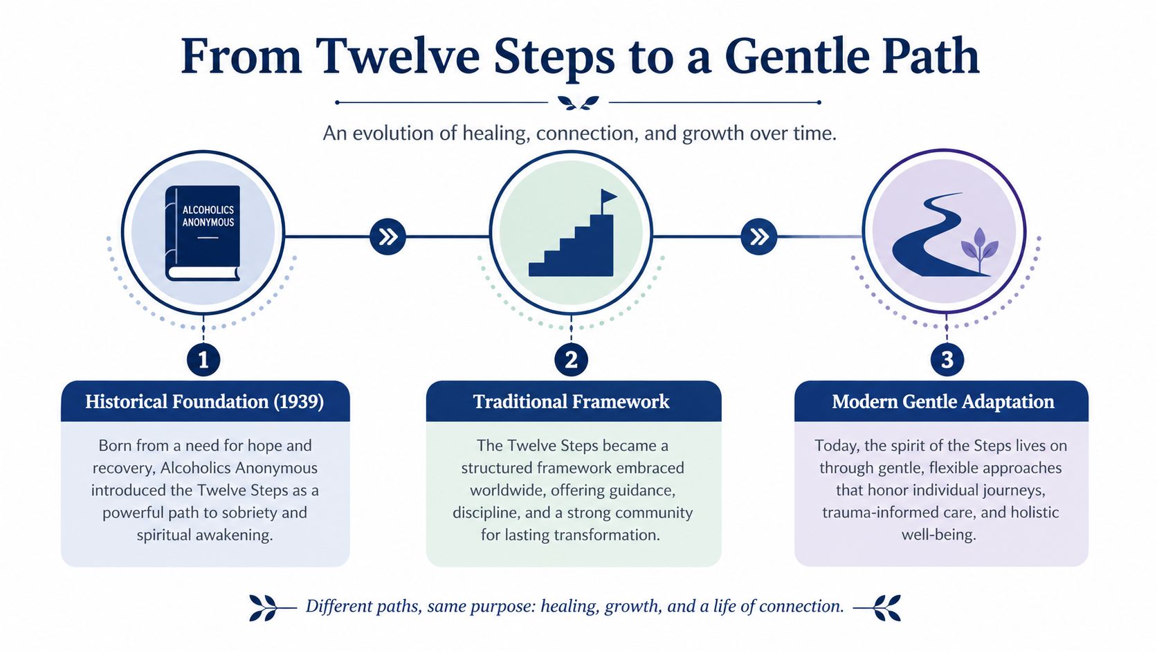 A timeline illustration showing the evolution of the Twelve Steps program from its historical foundation to modern adaptation.