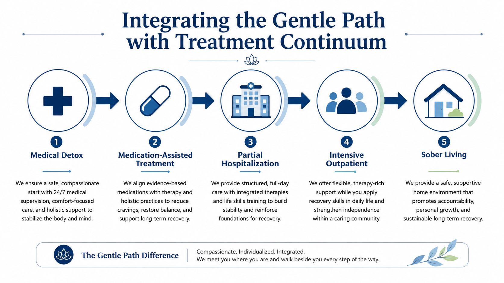 A diagram illustrating the five-step treatment continuum of a gentle path for addiction recovery, from detox to sober living.