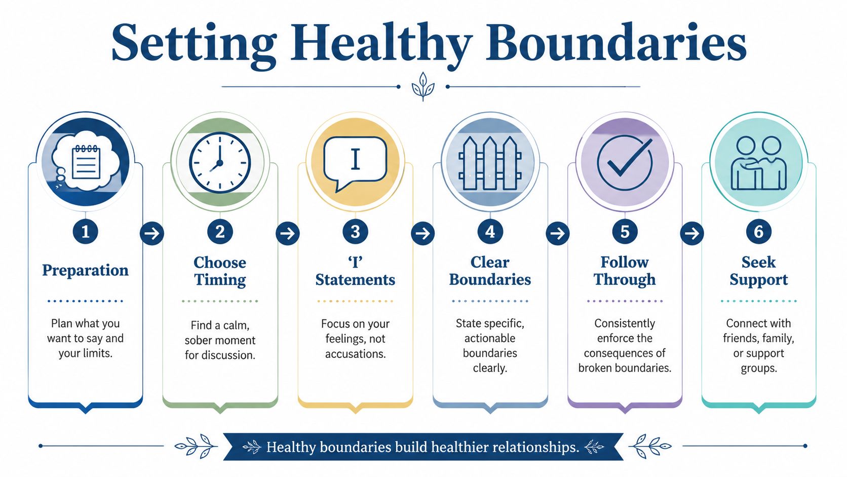A six-step infographic on setting healthy boundaries, emphasizing preparation, clear communication, and consistent follow-through for better relationships.