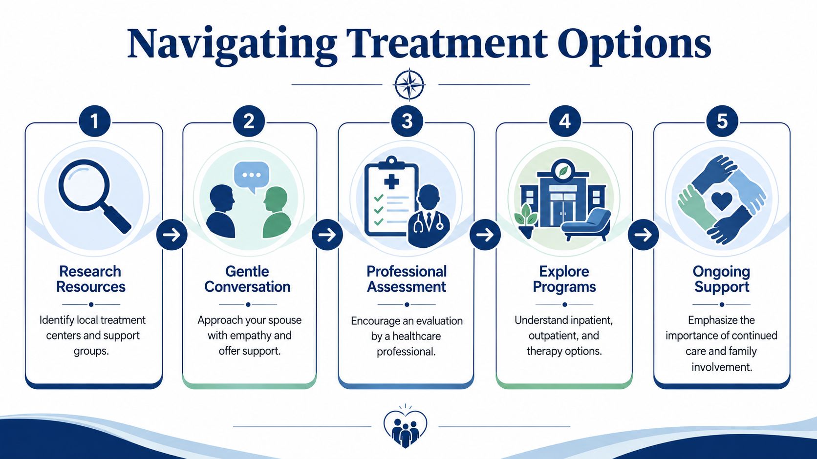 A five-step guide for navigating treatment options for a spouse, shown in an infographic format.