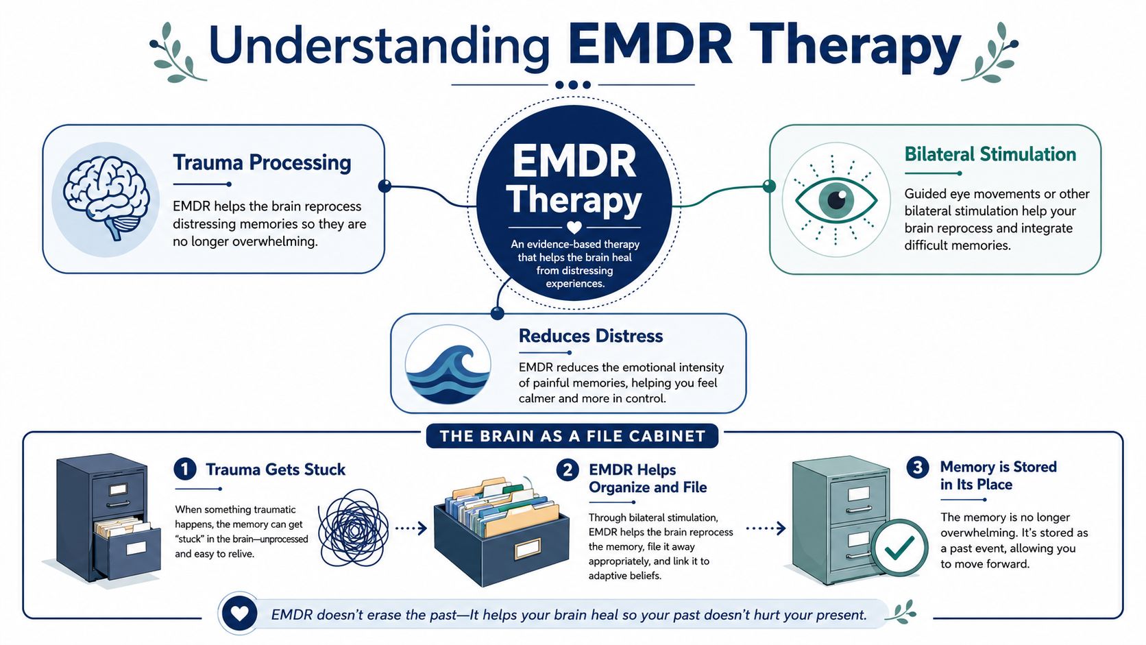 An infographic explaining how EMDR therapy works to reprocess trauma and help the brain heal.
