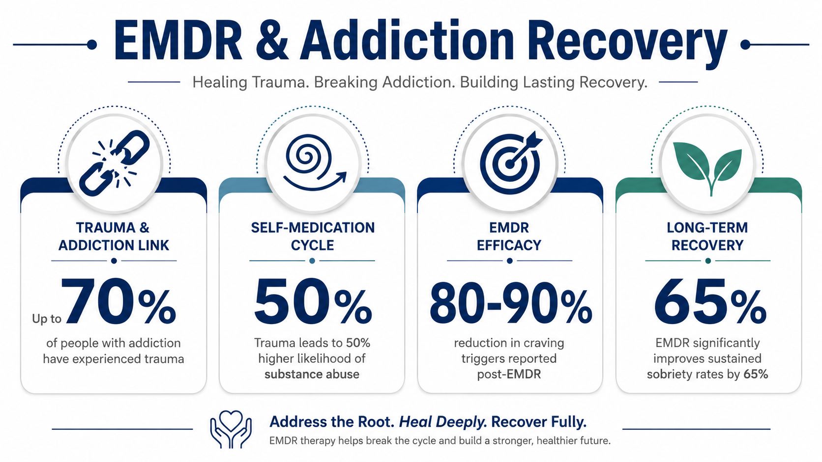 An infographic titled EMDR and Addiction Recovery highlighting statistics on trauma, addiction, efficacy, and long-term sobriety.