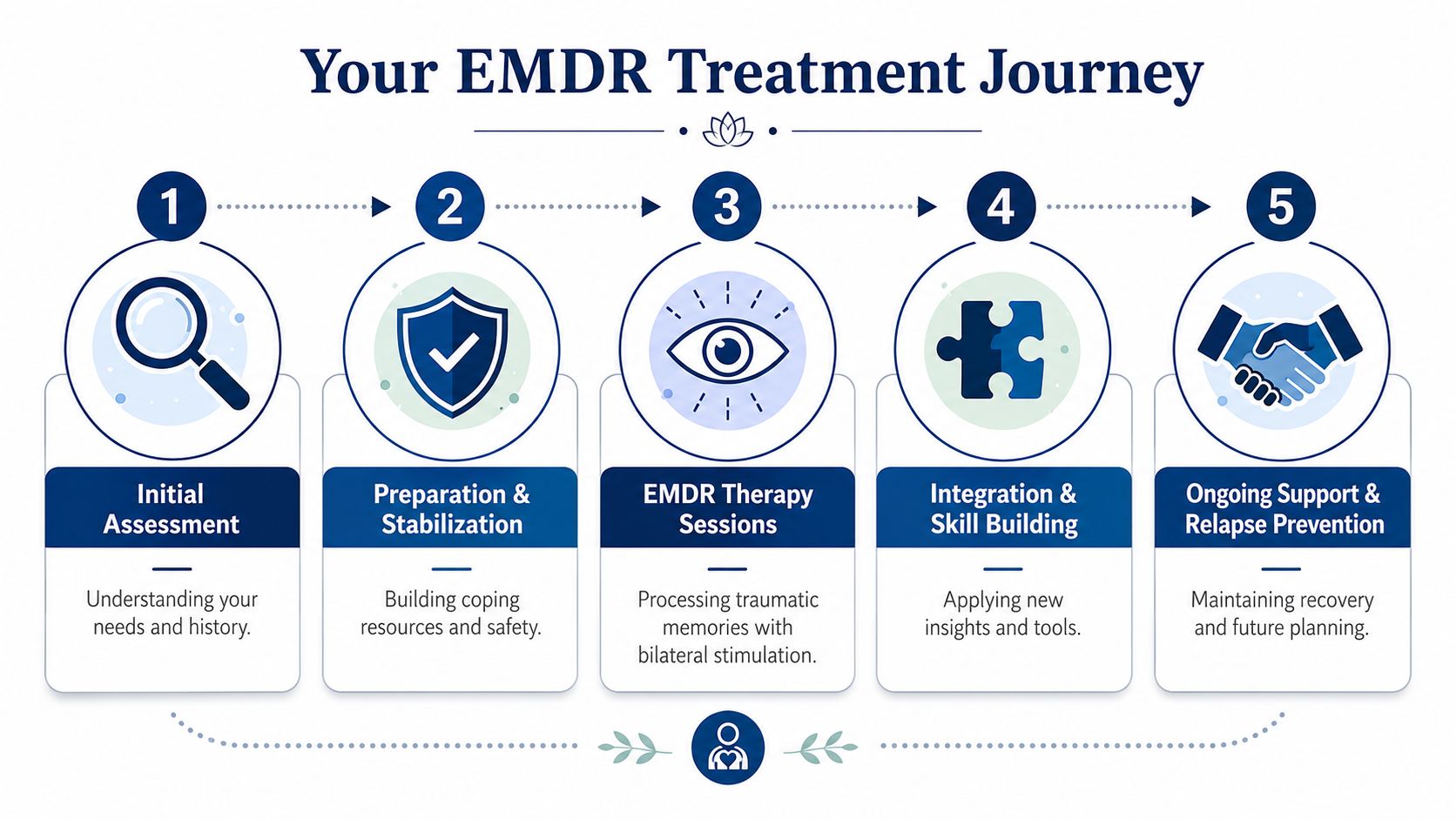 A five-step infographic titled Your EMDR Treatment Journey showing the process of recovery through therapy stages.