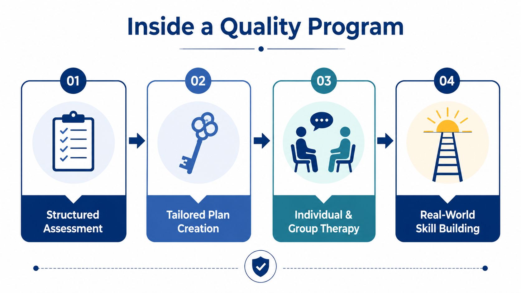 A four-step infographic illustrating the stages of a quality program, starting with assessment and ending with skill building.