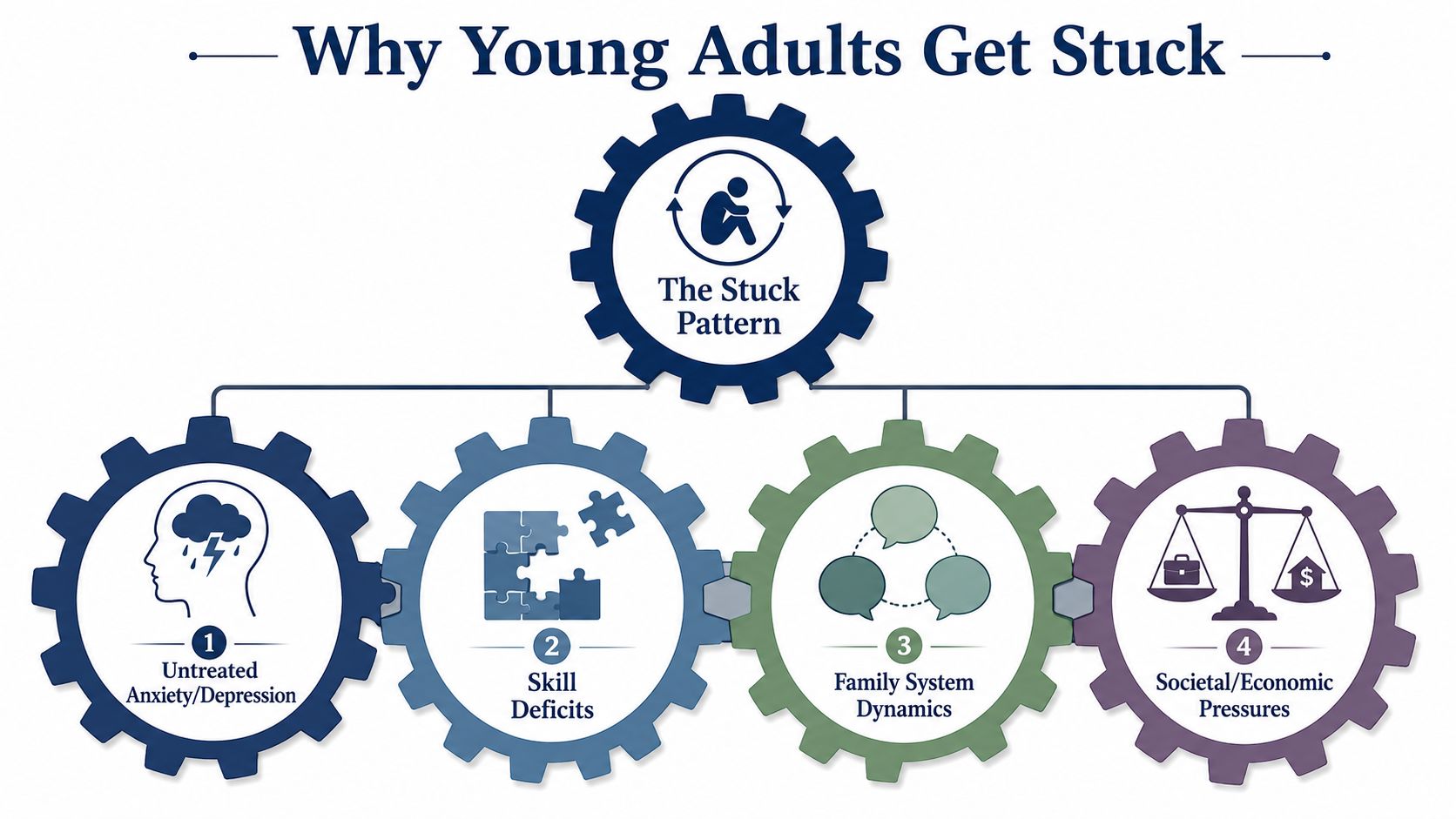 A diagram illustrating four primary factors that contribute to why young adults experience a failure to launch.