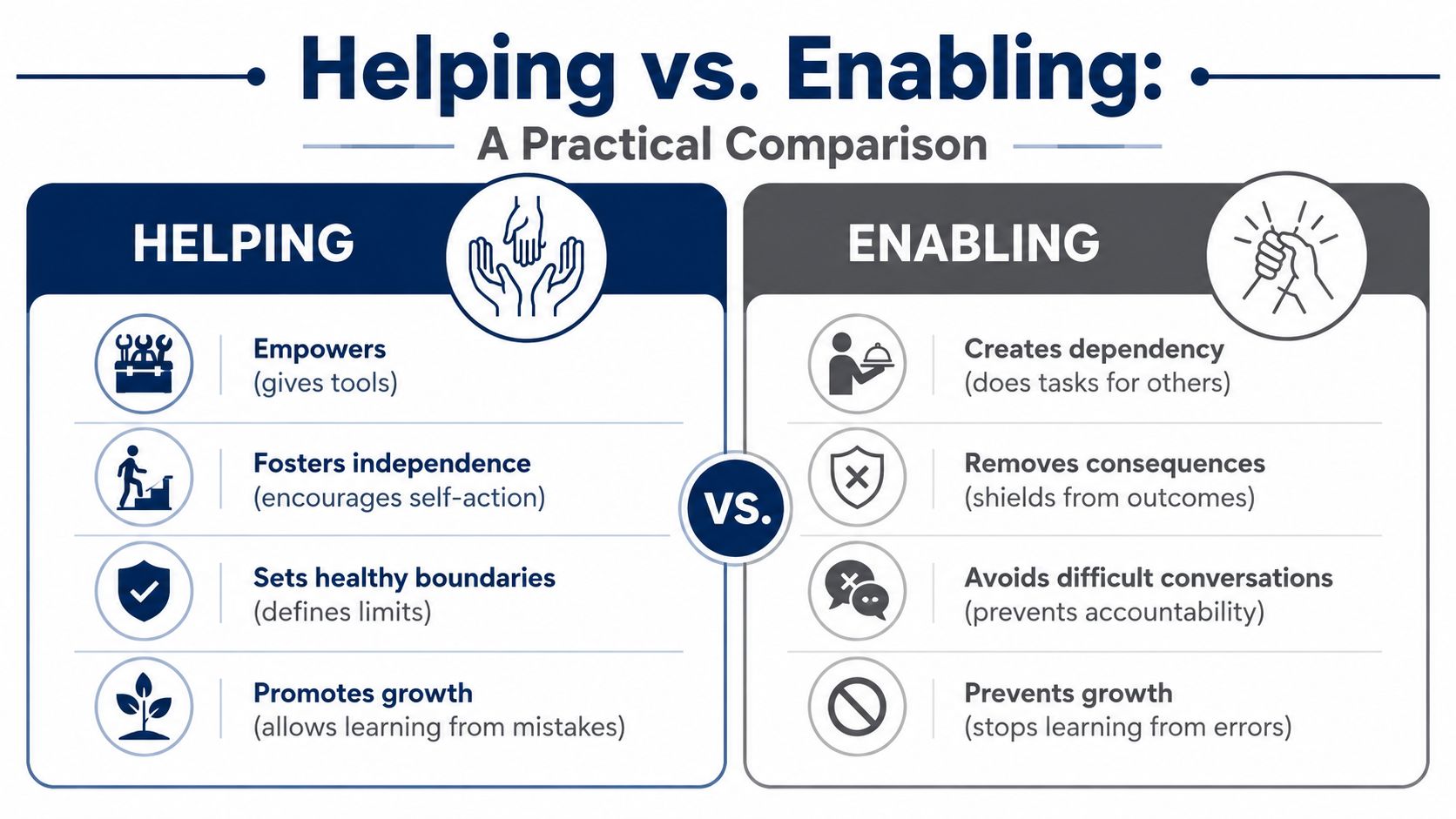 A comparison chart showing the differences between helping and enabling behaviors with icons and text descriptions.