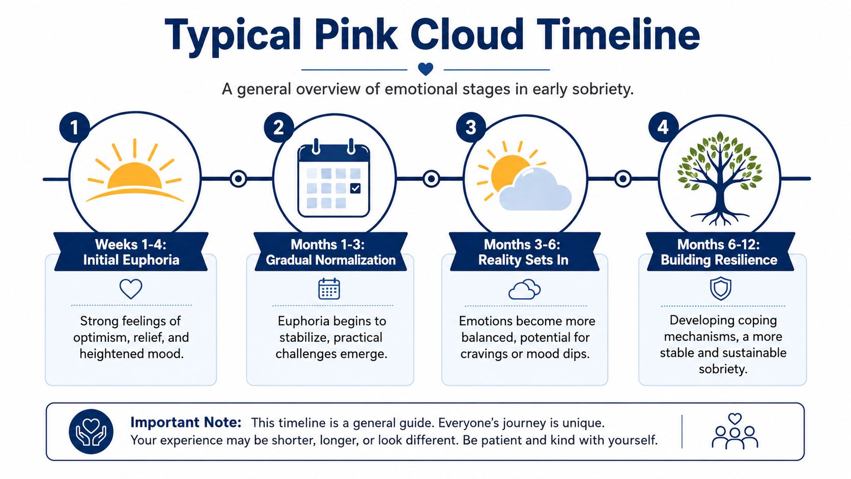 A timeline graphic showing four stages of early sobriety emotional development, titled Typical Pink Cloud Timeline.