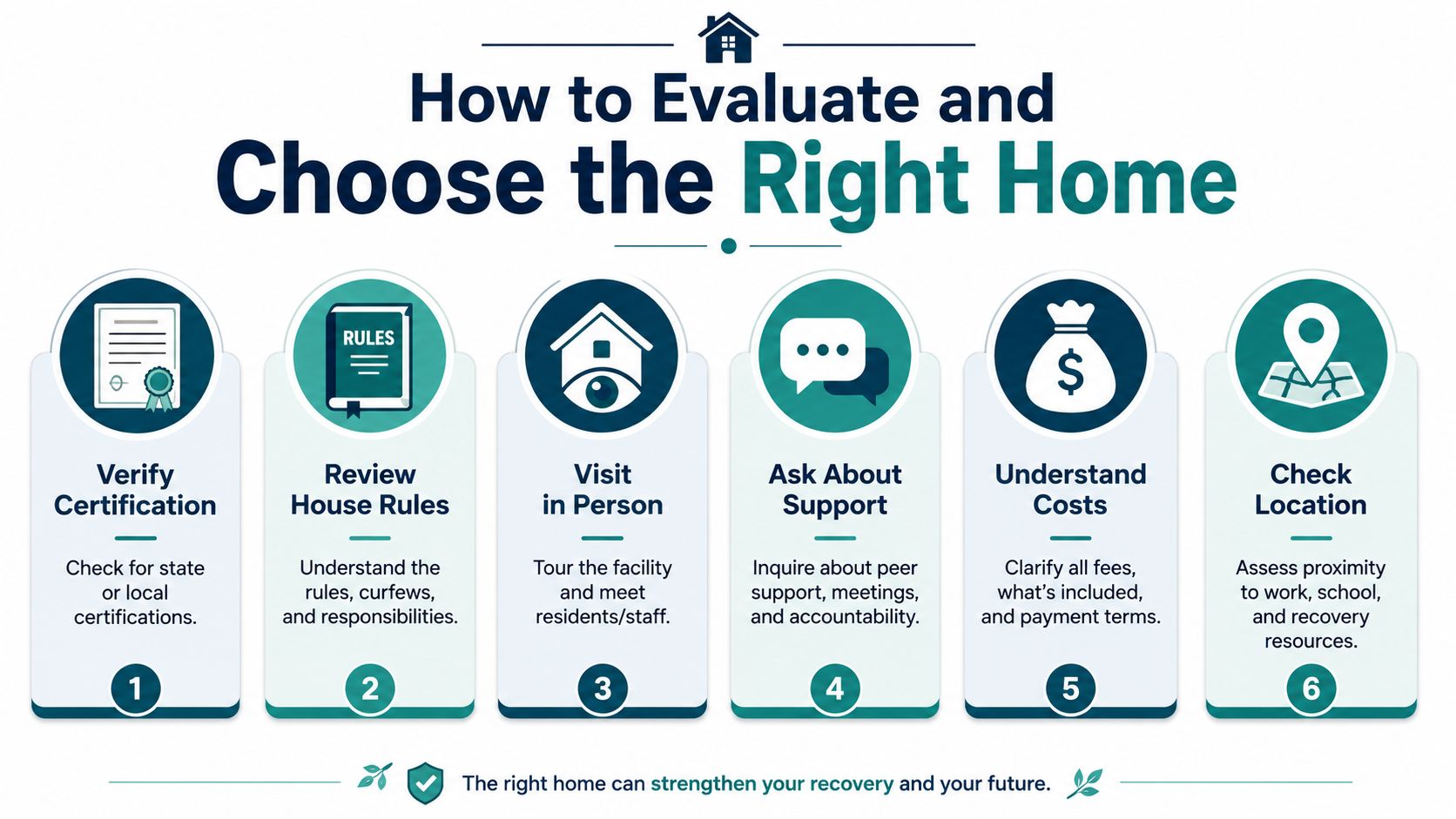 A six-step infographic on how to evaluate and choose a sober living home facility.