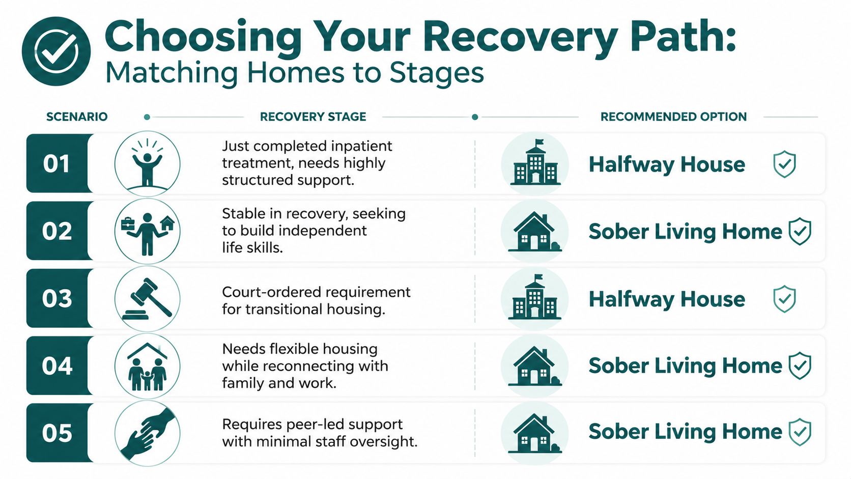 A chart comparing recovery paths to determine if a halfway house or sober living home is needed.