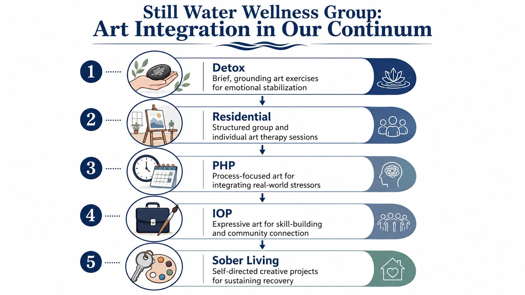 A diagram illustrating the five stages of art integration in an addiction recovery wellness program continuum.