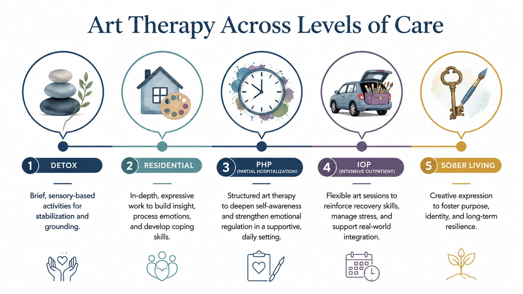 A diagram illustrating how art therapy is used across five different levels of addiction recovery care.