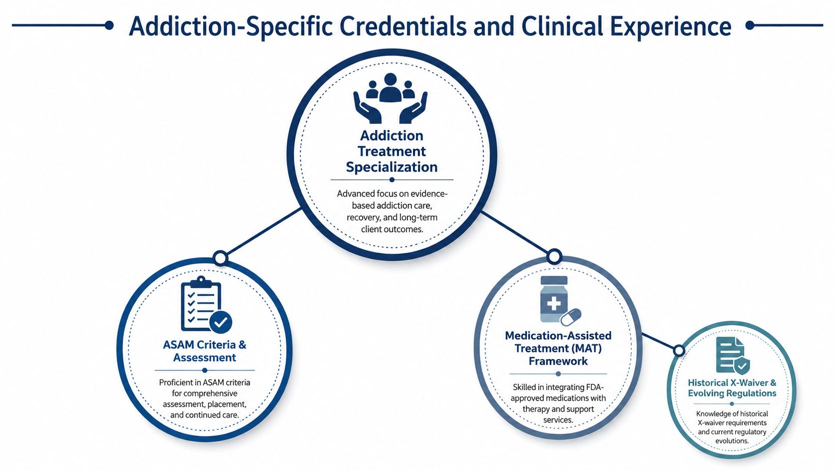 A diagram outlining key professional qualifications and specialized expertise required for addiction treatment and clinical leadership roles.