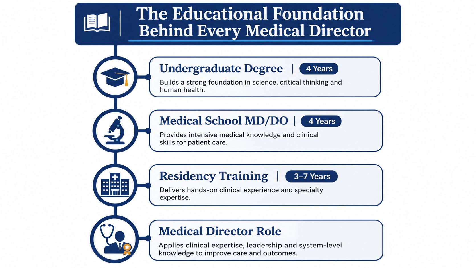 A flowchart infographic titled The Educational Foundation Behind Every Medical Director showing the steps and years required.