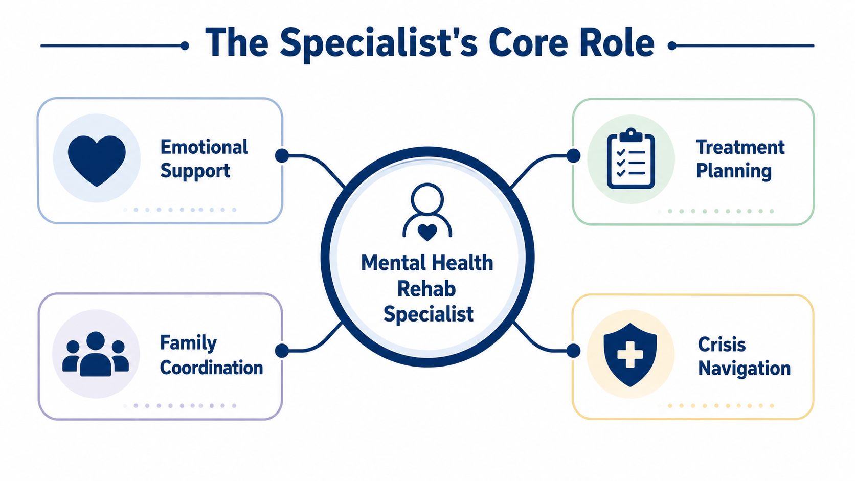 A diagram illustrating the core roles of a Mental Health Rehab Specialist, including support, planning, and coordination.