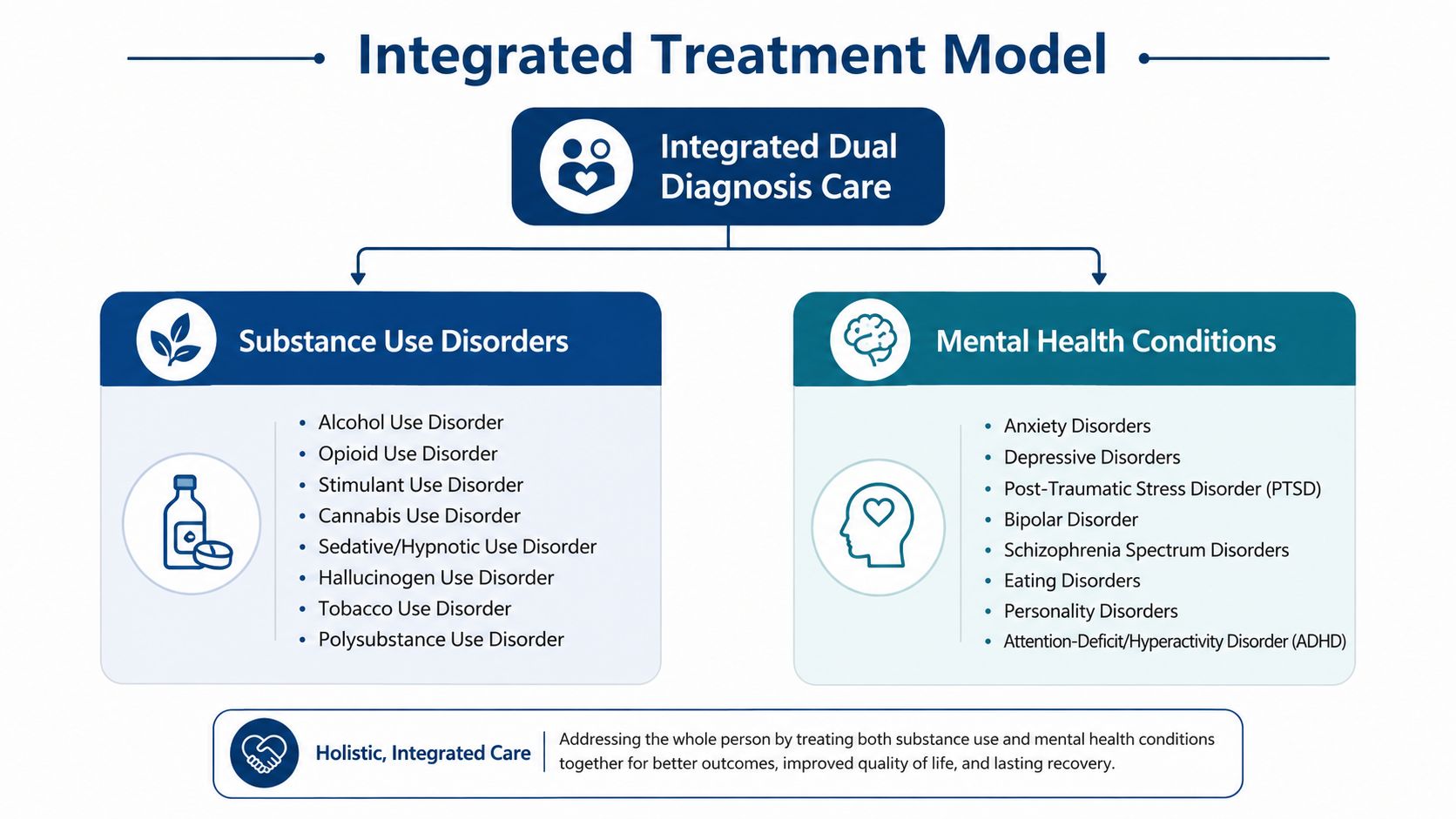 An infographic titled Integrated Treatment Model displaying the relationship between substance use disorders and mental health conditions.