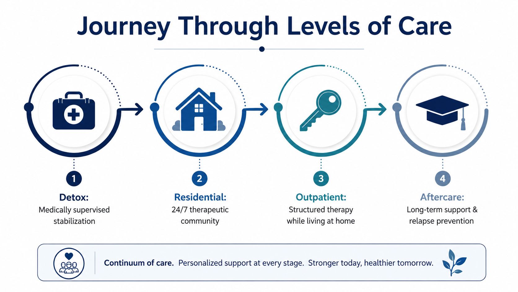 A four-step infographic illustrating the continuum of addiction recovery care from initial detoxification to long-term aftercare support.