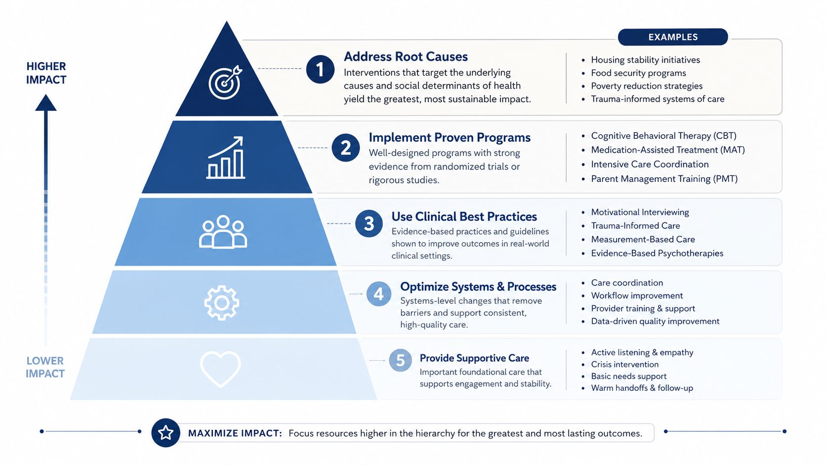 A hierarchy pyramid chart explaining strategies for quality of life improvement from supportive care to root causes.