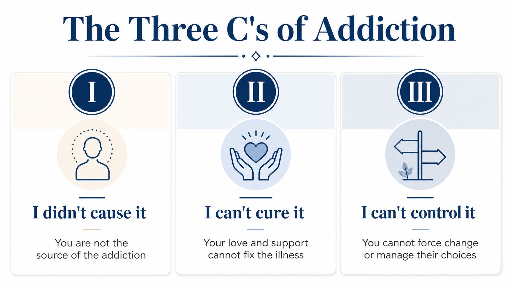 An educational graphic outlining the Three C's of addiction for family members: I didn't cause it, I can't cure it, I can't control it.
