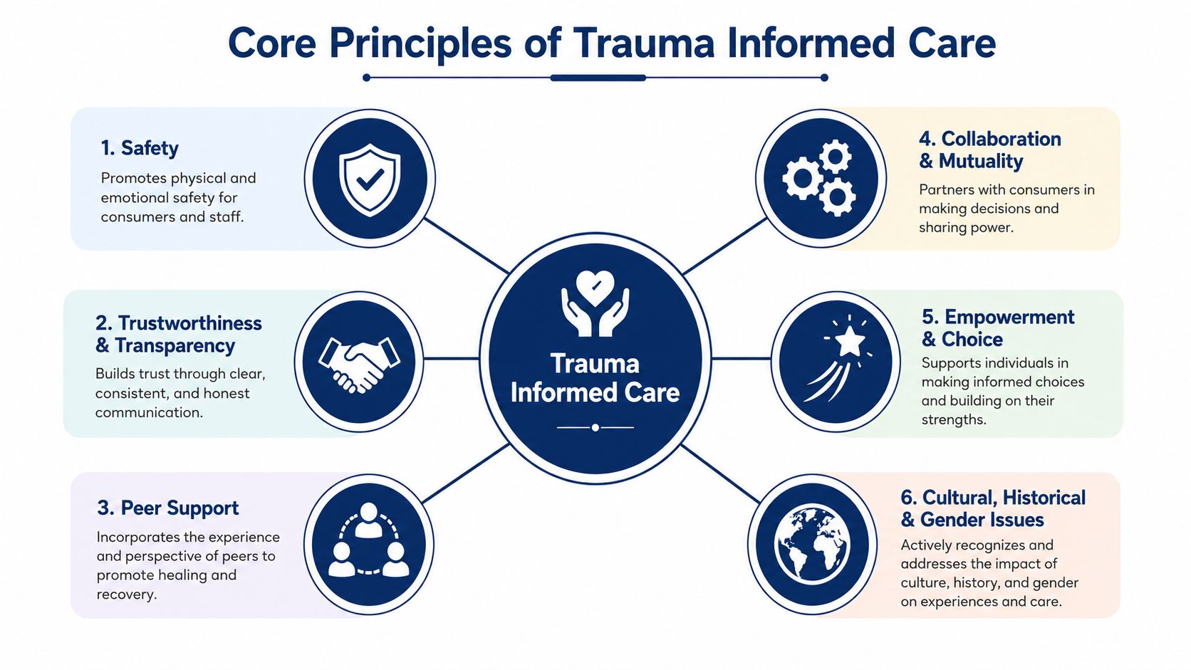 A diagram outlining the six core principles of trauma informed care in a professional educational layout.
