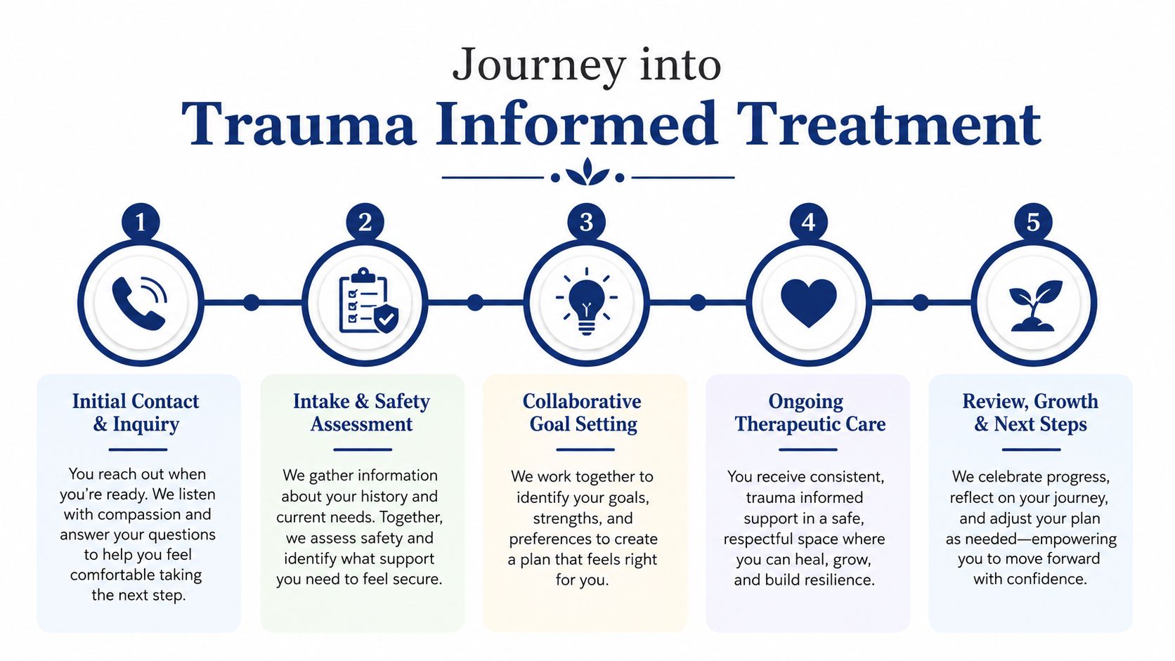 A five-step infographic titled Journey into Trauma Informed Treatment illustrating the therapeutic intake and healing process.