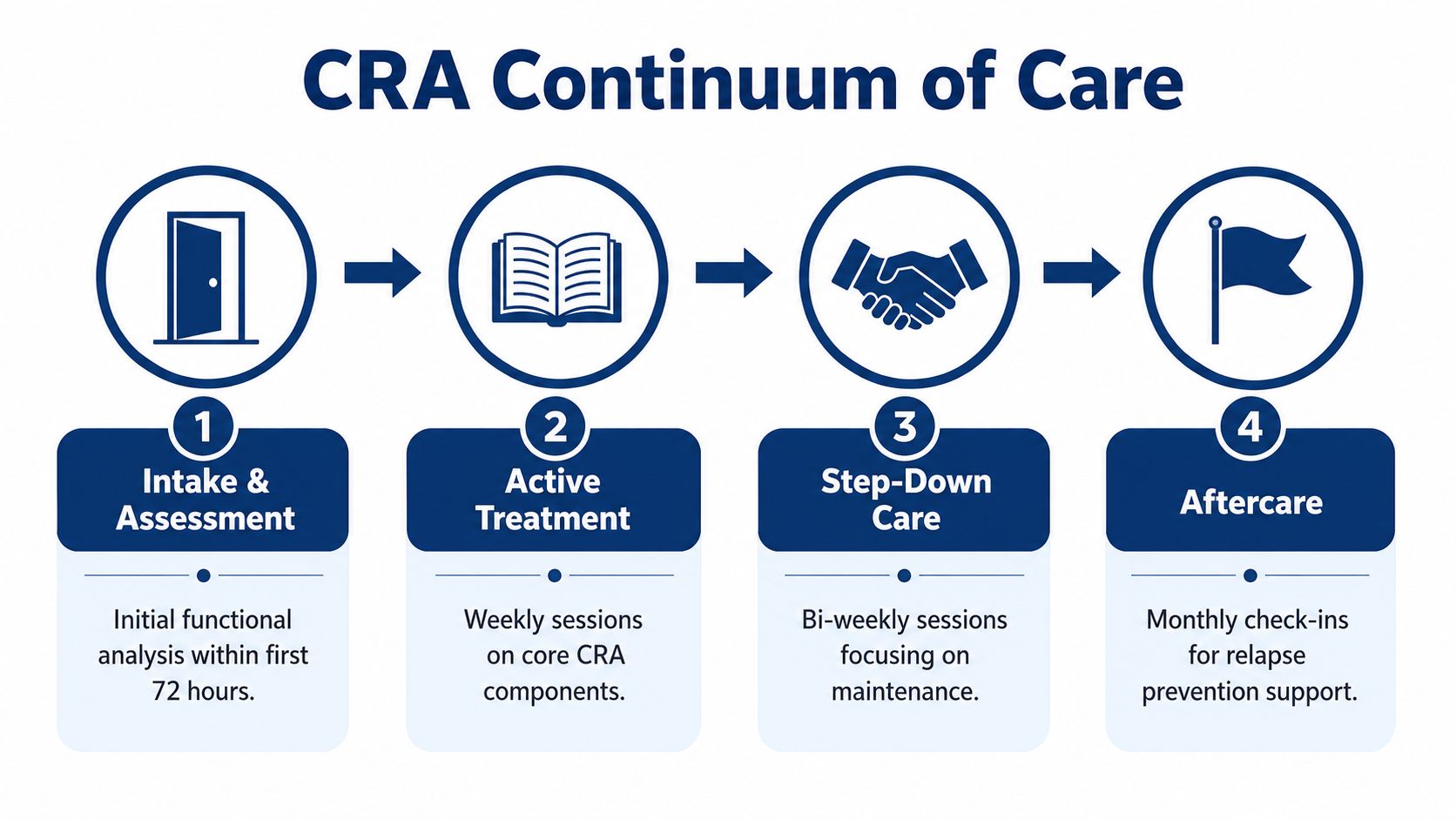 A four-step infographic illustrating the Community Reinforcement Approach continuum of care from assessment through to aftercare.