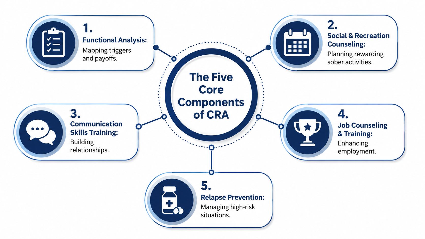 An infographic titled The Five Core Components of CRA listing functional analysis, counseling, and relapse prevention strategies.