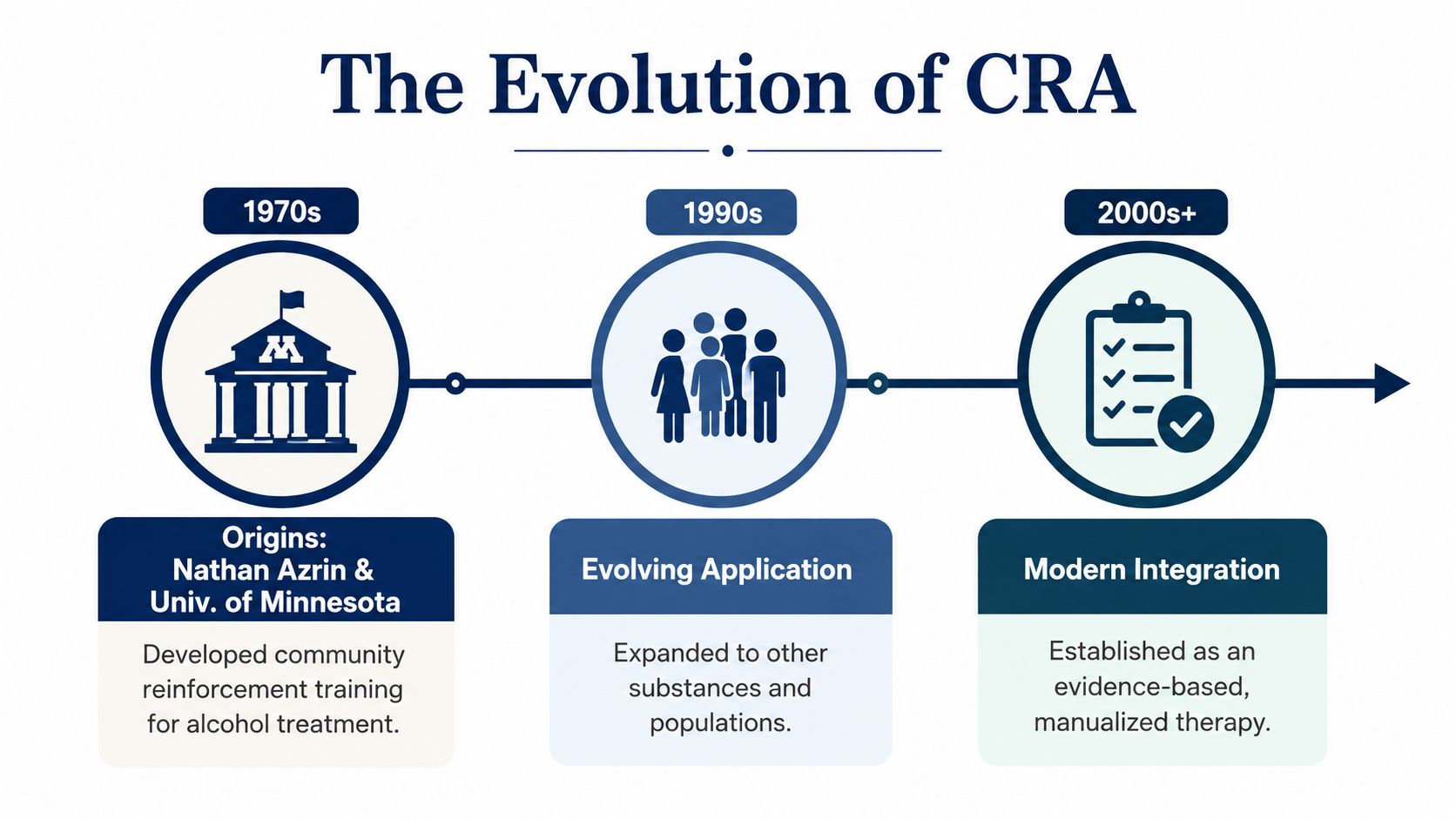 A timeline graphic showing the evolution of the Community Reinforcement Approach starting from the 1970s to present.