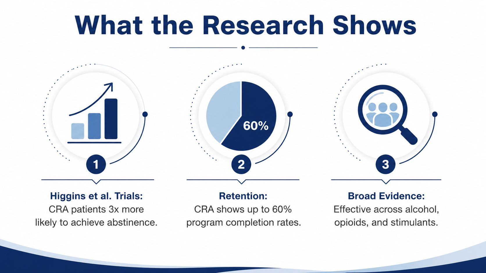An infographic summarizing research showing the effectiveness of the Community Reinforcement Approach for addiction treatment programs.