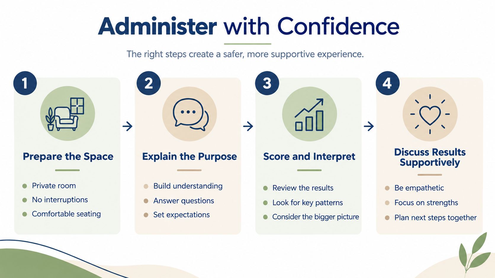 A four-step infographic guide on how to administer an assessment with confidence in a supportive environment.