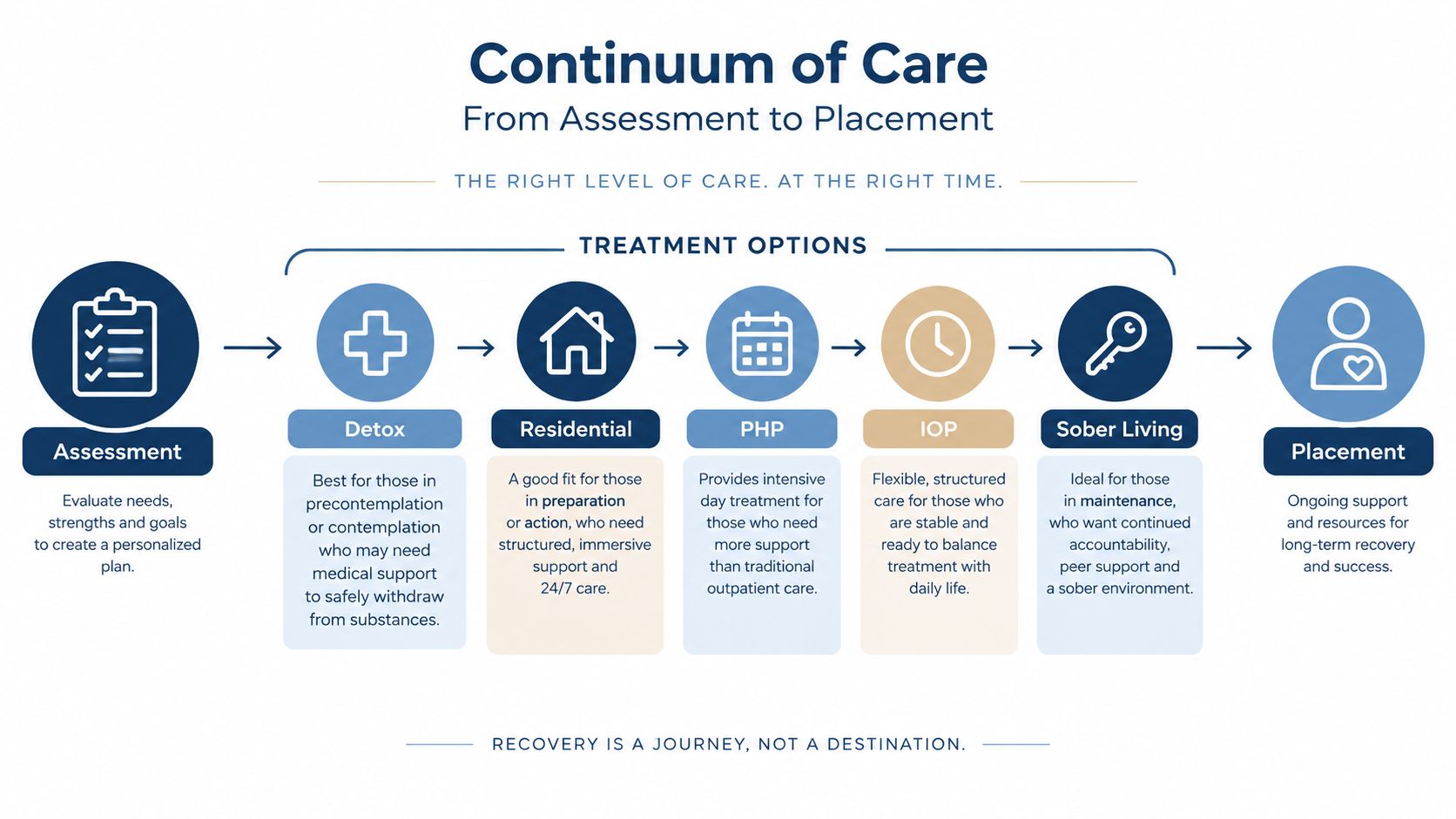 A diagram illustrating the continuum of care stages for addiction treatment, from assessment to long-term placement.