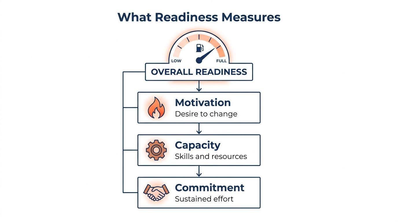 A diagram showing overall readiness for change measured by motivation, capacity, and commitment levels.